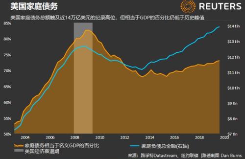 美国经济总量三分之二_美国gdp2020年总量(3)