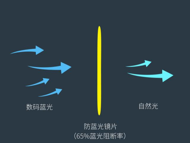 不止蔡司跟依视路,防蓝光市场上又多出一个可选项_眼镜