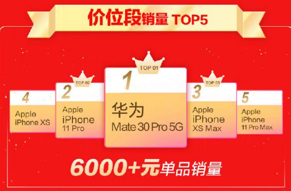 Mate30 Pro 5G双11销量力压iPhone11 Pro 高端手机用户投