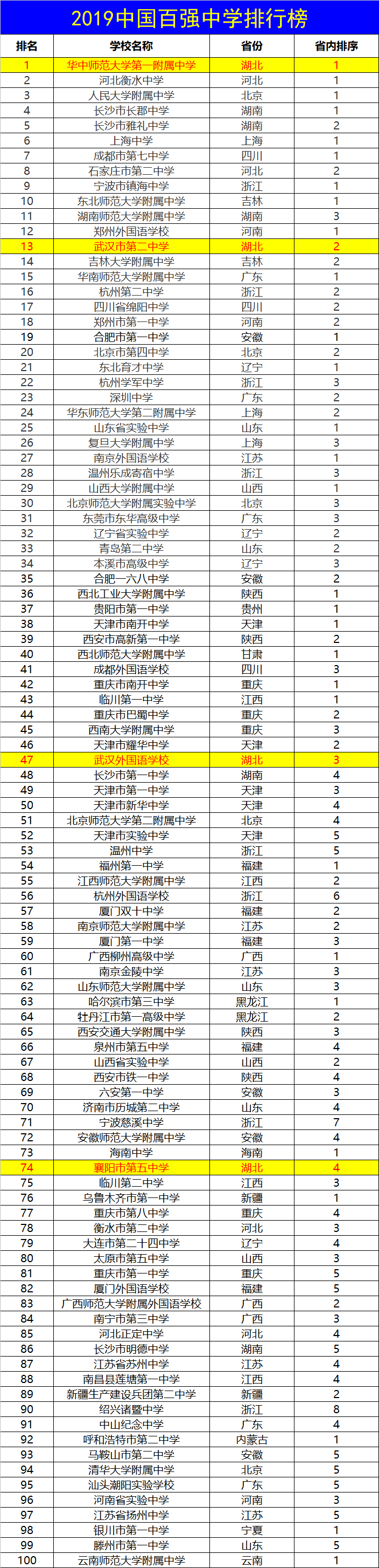 湖北省有哪些档次比较牛的高中学校这些中学在全国的排名如何