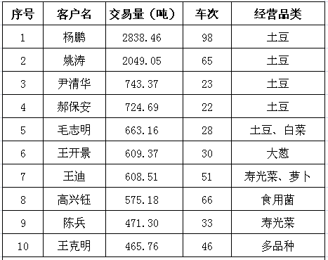 喜报 徐州雨润农产品全球采购中心10月商户龙虎榜出炉