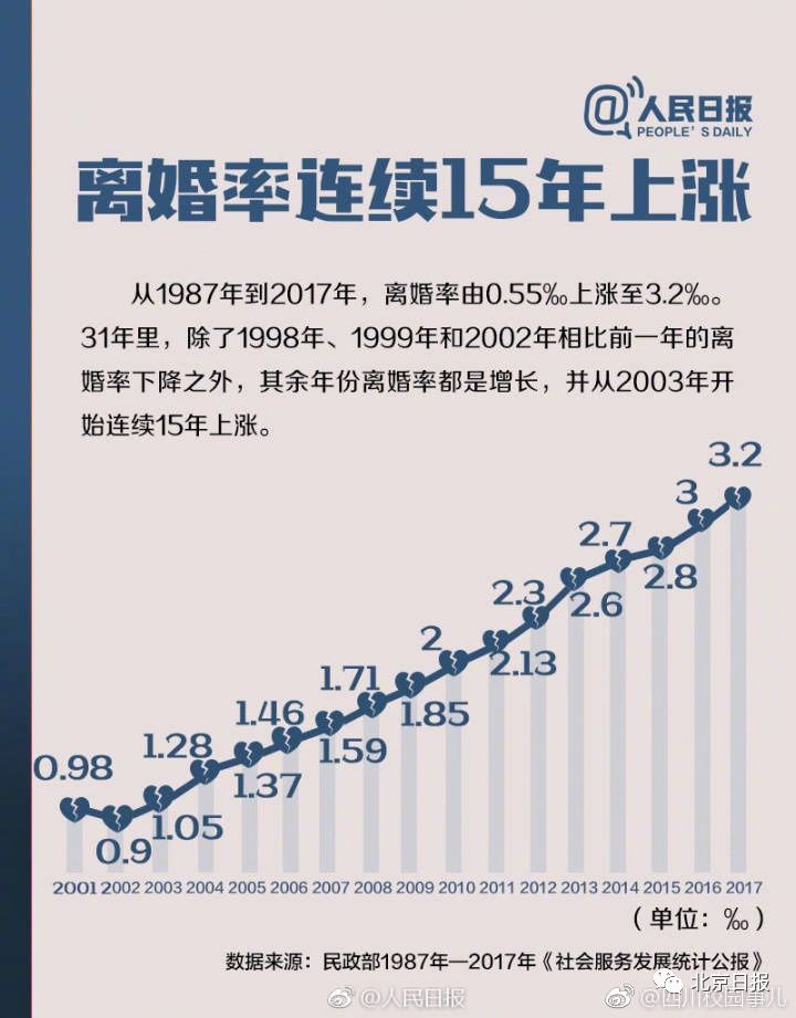 北京人口统计_中国最新人口数据统计(3)