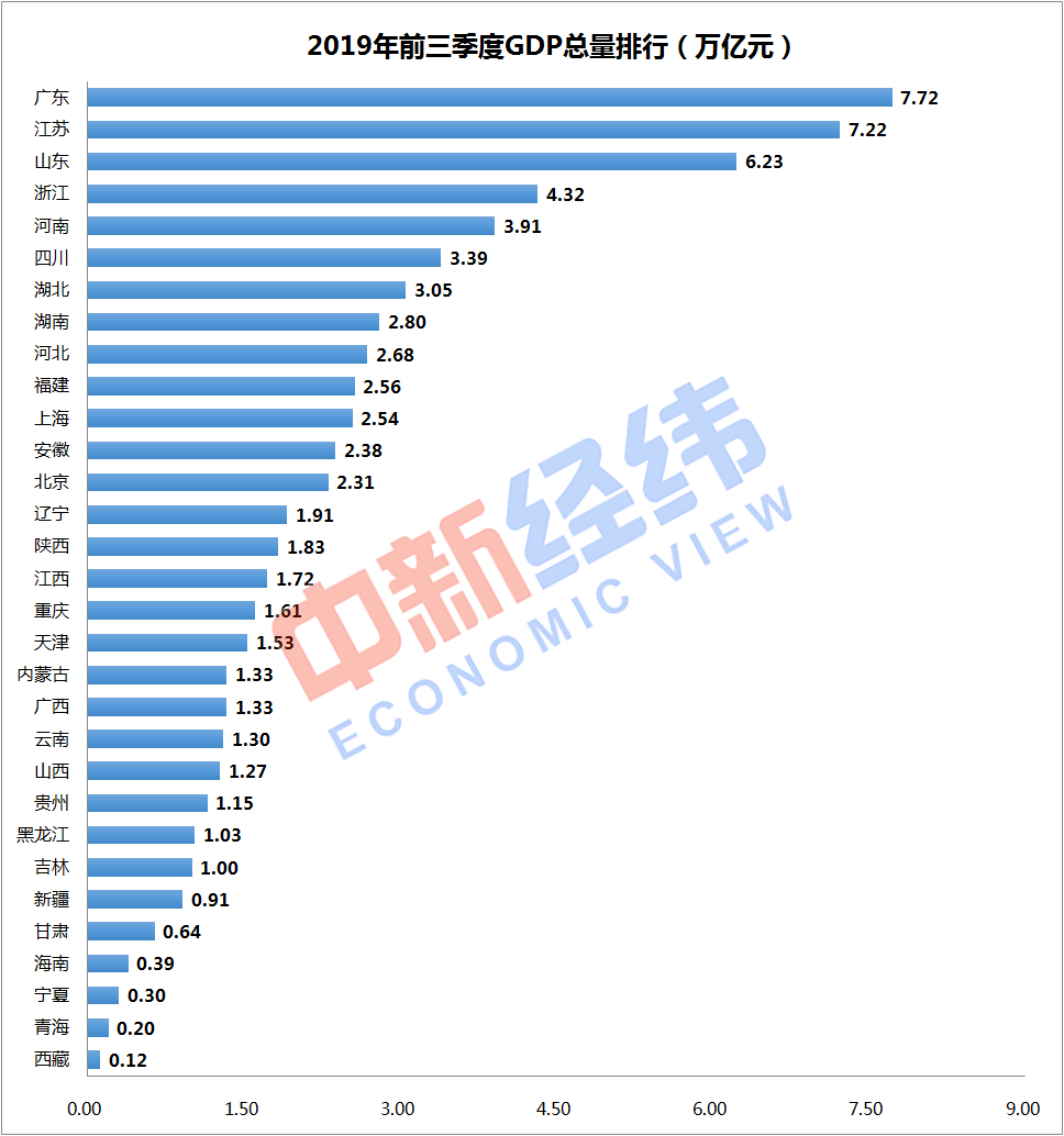 31省份前三季度GDP：广东总量居首，17省增速跑赢全国