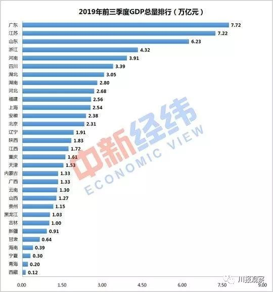 江苏gdp对比四川gdp_31省份经济三季报 粤苏超8万亿 10省份增速跑赢全国凤凰网吉林 凤凰网