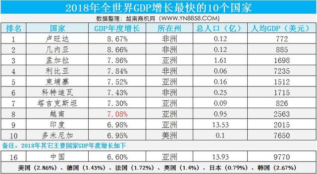 中国16年人均gdp_中国人均gdp2020年(3)