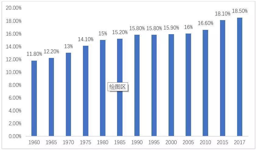 中国老年人口_2018年中国老年人口统计图,中国老年人口比例图表 爱扬教育网(3)