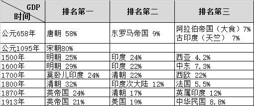 中国历朝人口数量_中国历史上历朝历代真实人口数量一览表(2)