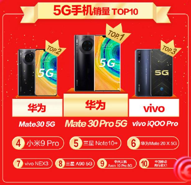 Mate30 Pro 5G双11销量力压iPhone11 Pro 高端手机用户投