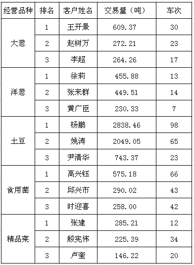 喜报 徐州雨润农产品全球采购中心10月商户龙虎榜出炉