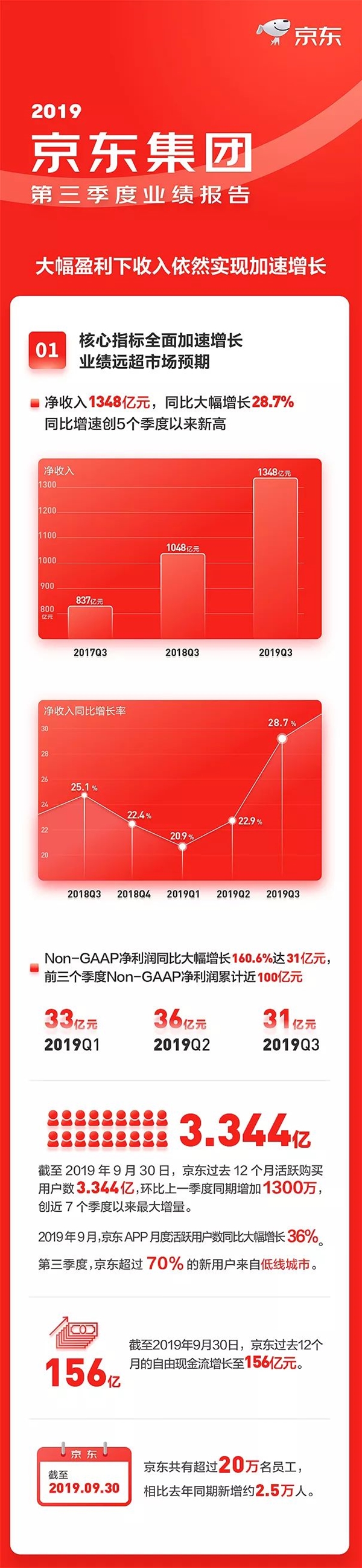 京东Q3财报：70%新增用户来自下沉市场！