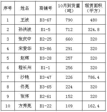 喜报 徐州雨润农产品全球采购中心10月商户龙虎榜出炉