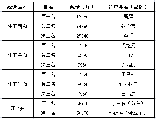 喜报 徐州雨润农产品全球采购中心10月商户龙虎榜出炉