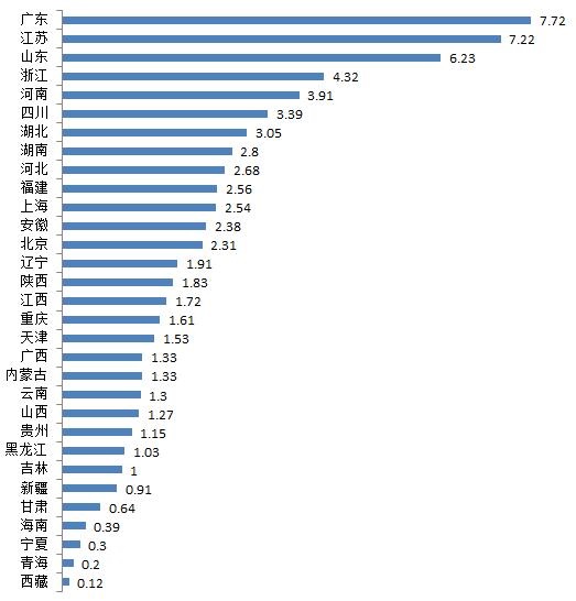 山东广东gdp