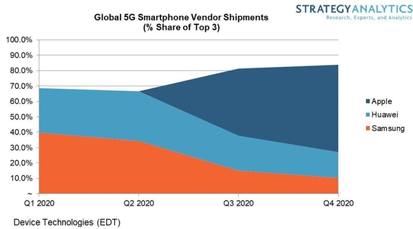 iPhone12销量看涨？5G占比超50% 过于乐观？