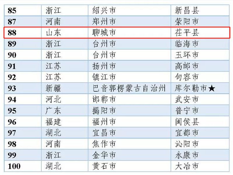 茌平GDP_聊城市各区县 东昌府区人口最多面积最大,茌平县GDP第一