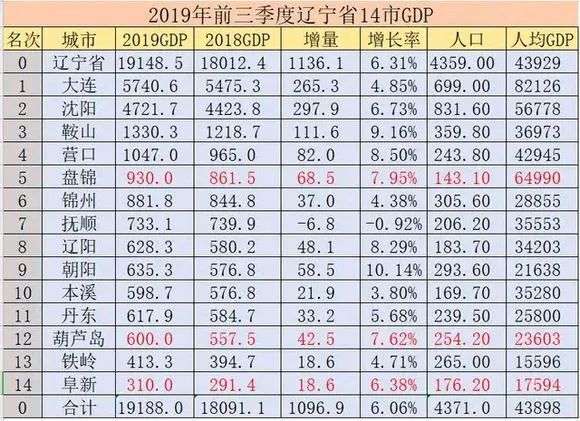 辽宁省城市gdp