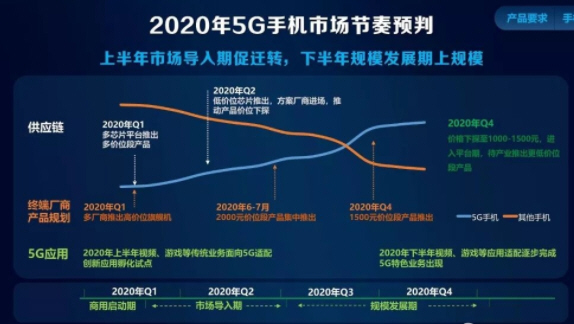 5G迅速普及，2020年5G手机或下探至千元内