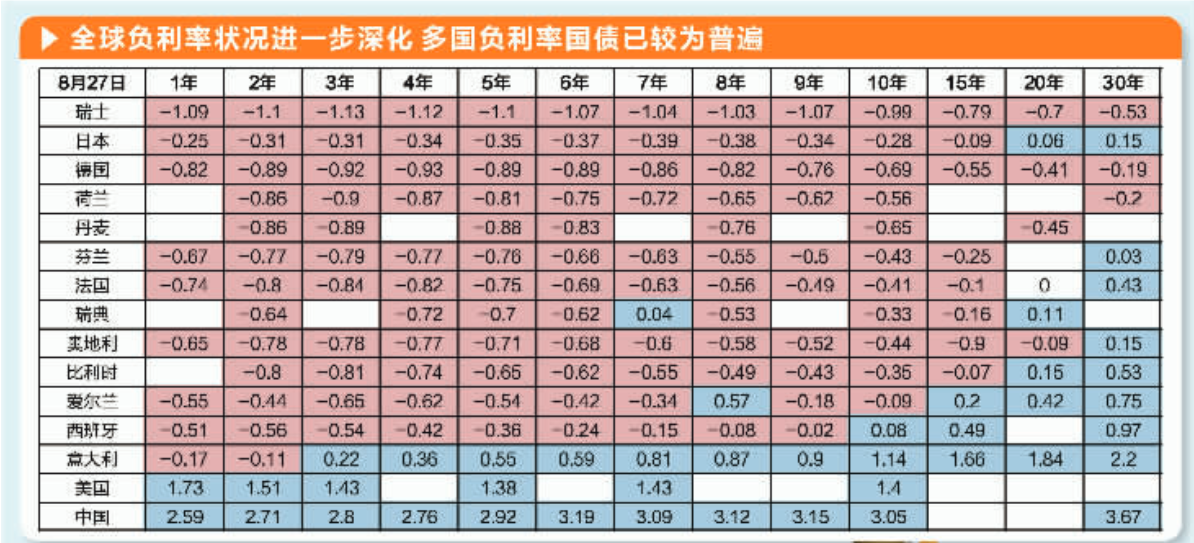 全球负利率潮汹涌中国资产吸引力日渐提升