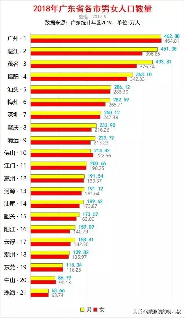 男女人口_人口普查(2)