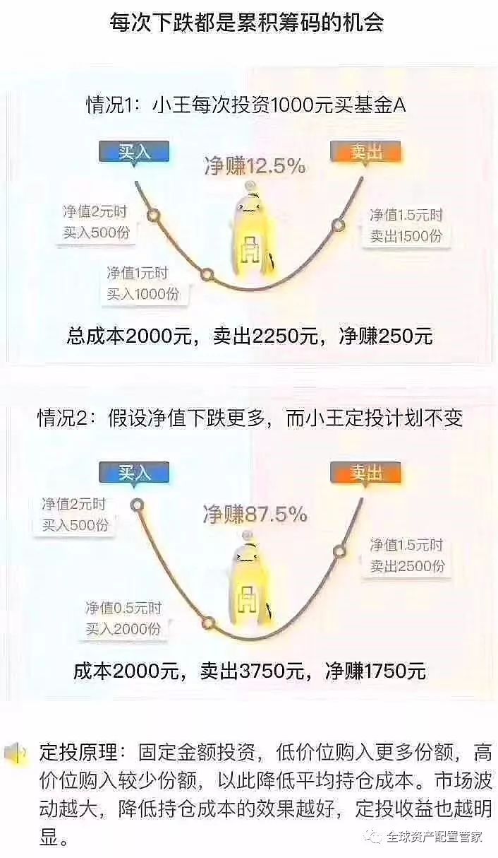 比如说投资大盘指数基金,每个月10号定投1000元.