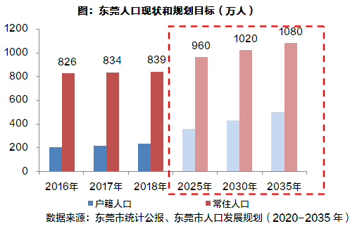 东莞城区人口为什么这么多_东莞人口分布图(2)