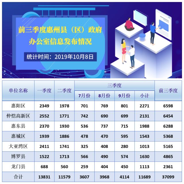 前三季度惠州政府信息公开超11万条，13个部门被点名通报