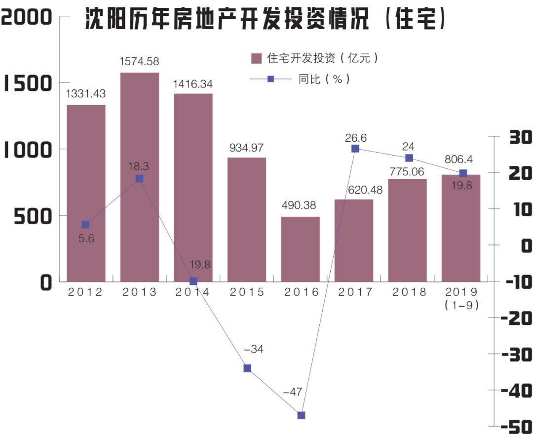 沈阳人口数据_沈阳五年房价走势出炉,你的等待错过了什么(2)