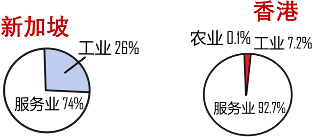 2020年香港各行业gdp占比_香港gdp(2)