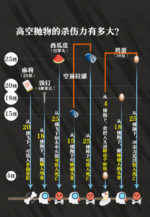 高空抛物的杀伤力有多大?