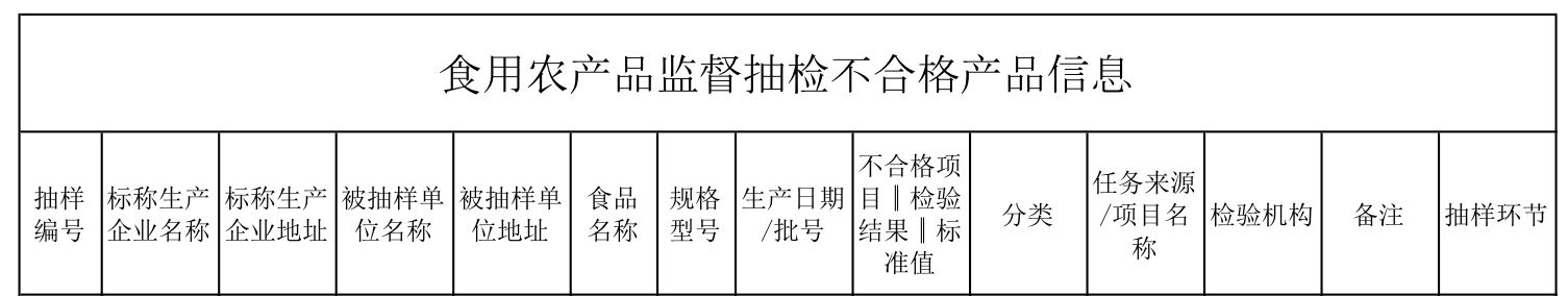 北京12批次食品不合格，涉及永辉、沃尔玛等