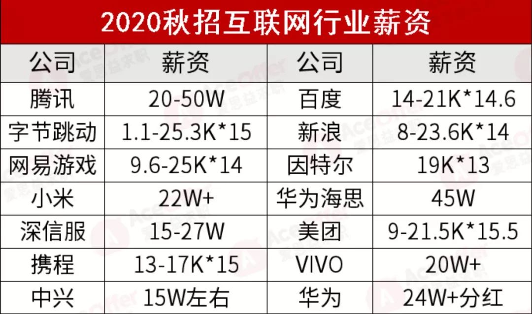 房地产会计工资到底有多高?看看碧桂园的最新