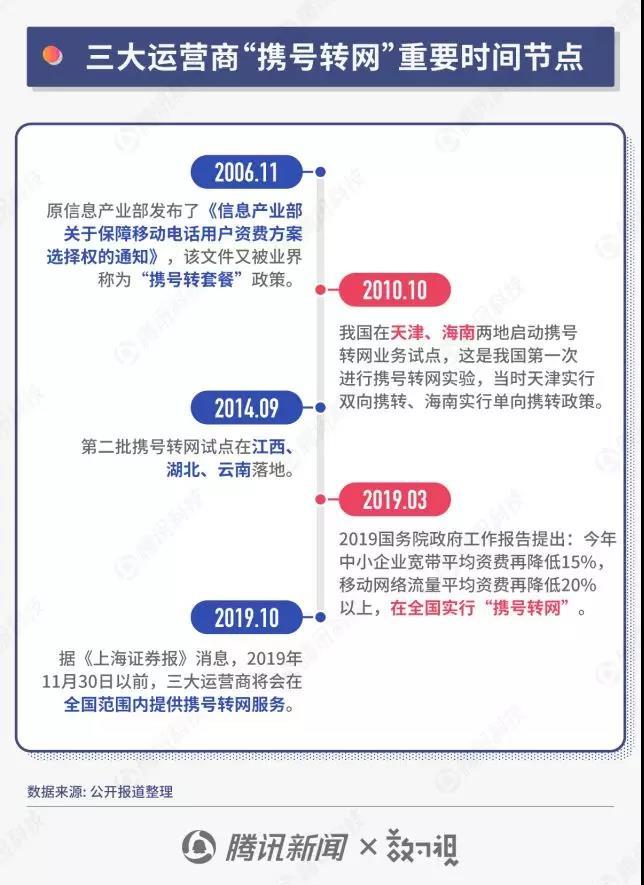 试了试携号转网，总觉得我又“掉坑”了