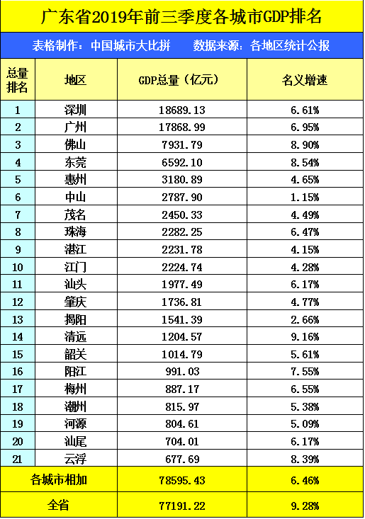 惠州和东莞gdp比较_如果惠州 东莞 深圳还是一个城市,GDP全国第一,力压上海(2)