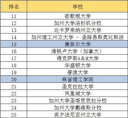 德克萨斯州大学排名_德克萨斯州大学(2)