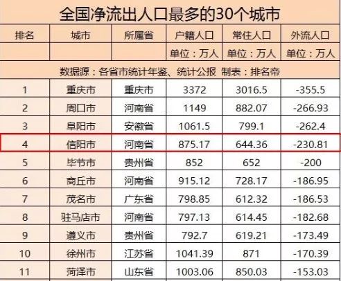 信阳人口排名_信阳森林覆盖率排名(3)