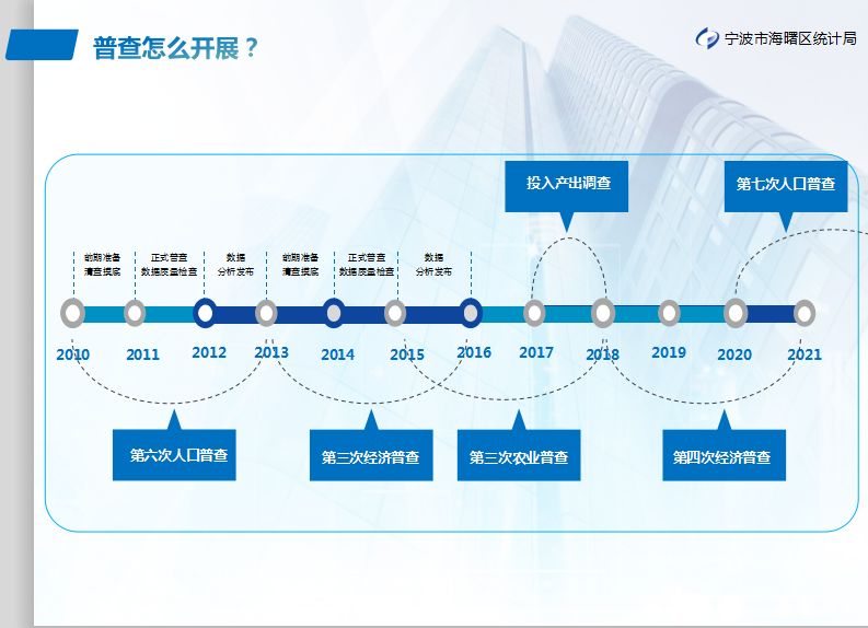 人口普查经济查不查_第七人口查普查手抄报(3)