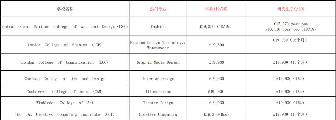 5. 伦敦艺术大学ual金史密斯本科和研究生学费相差不大,大约在12.