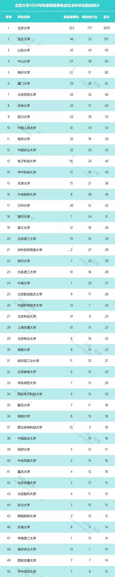 保研：清华、北大、中科大、中科院、南大、山大谁的生源最优秀？