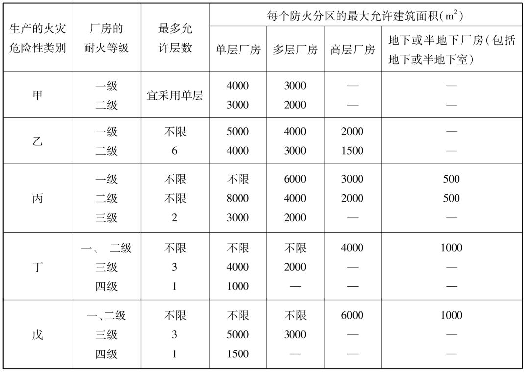 防火分区及防烟分区的划分