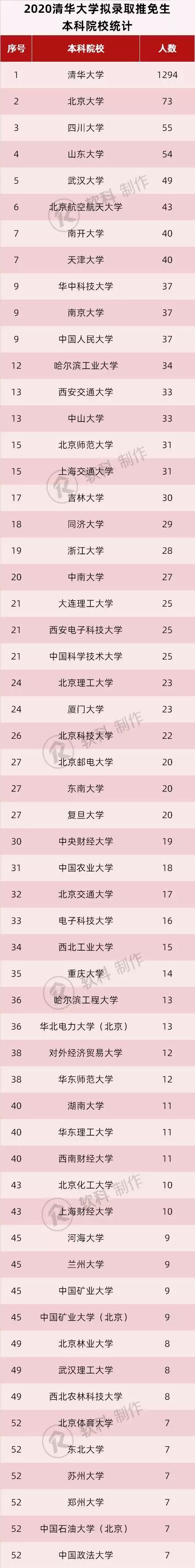 保研：清华、北大、中科大、中科院、南大、山大谁的生源最优秀？