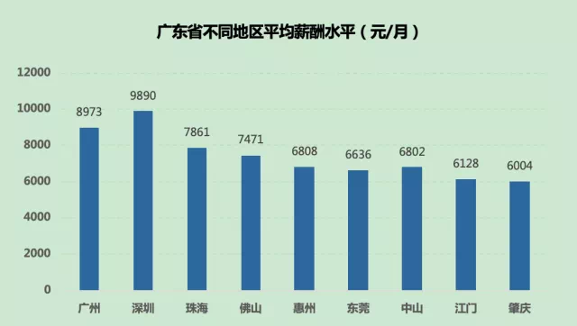 广东最高平均月薪9890元!这些行业涨工资最快!你拖后腿了吗