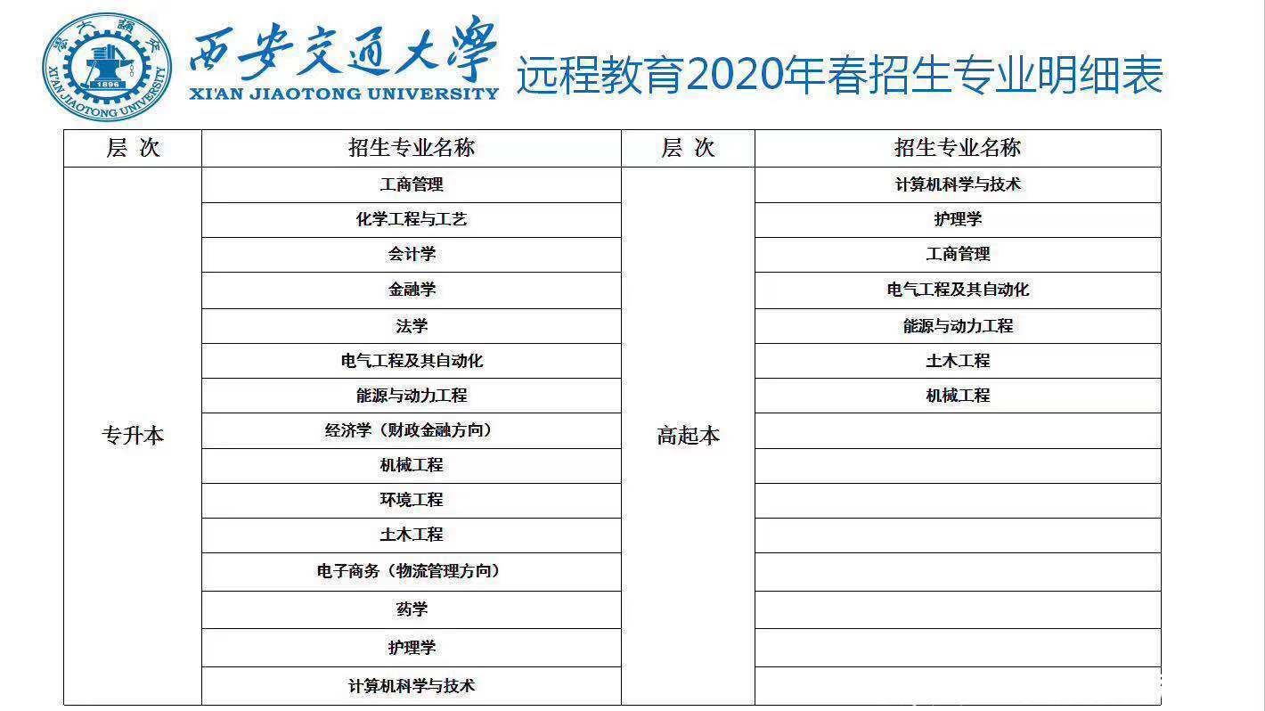 2020年春季报名陕西西安高校远程教育专业明细