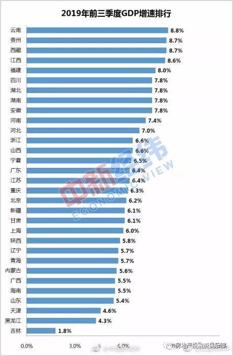 全国GDP及时排名_中国省份 gdp总量 排名, 重庆 上半年GDP增速位