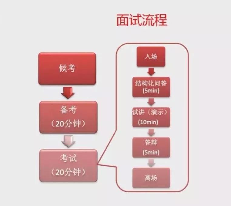 教师证面试到底怎么考4步流程图 得分小技巧,必须收藏!