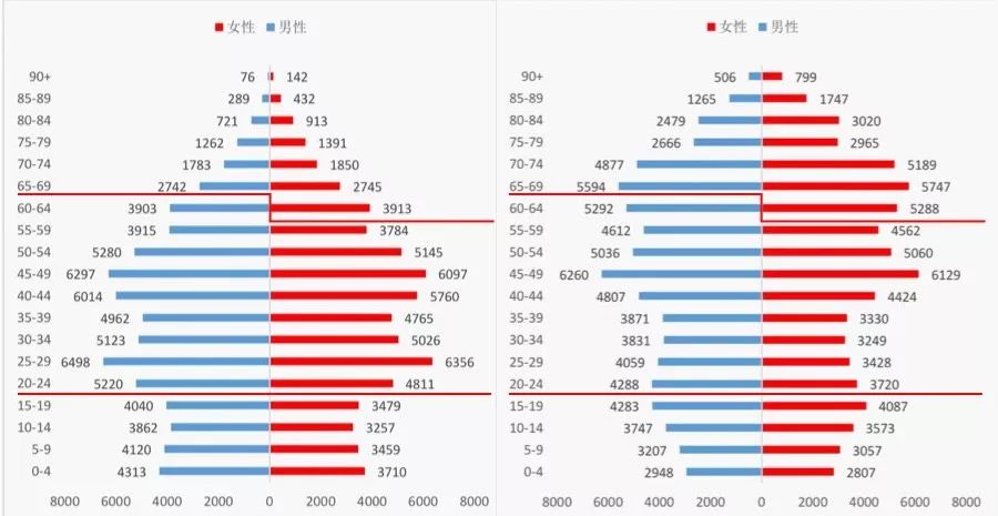 贵州省老龄人口占比_贵州省人口统计图(2)