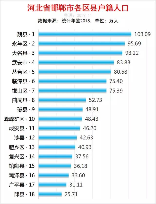 河北省各县人口排名_衡水11县市区人口排名 你家乡人数为......