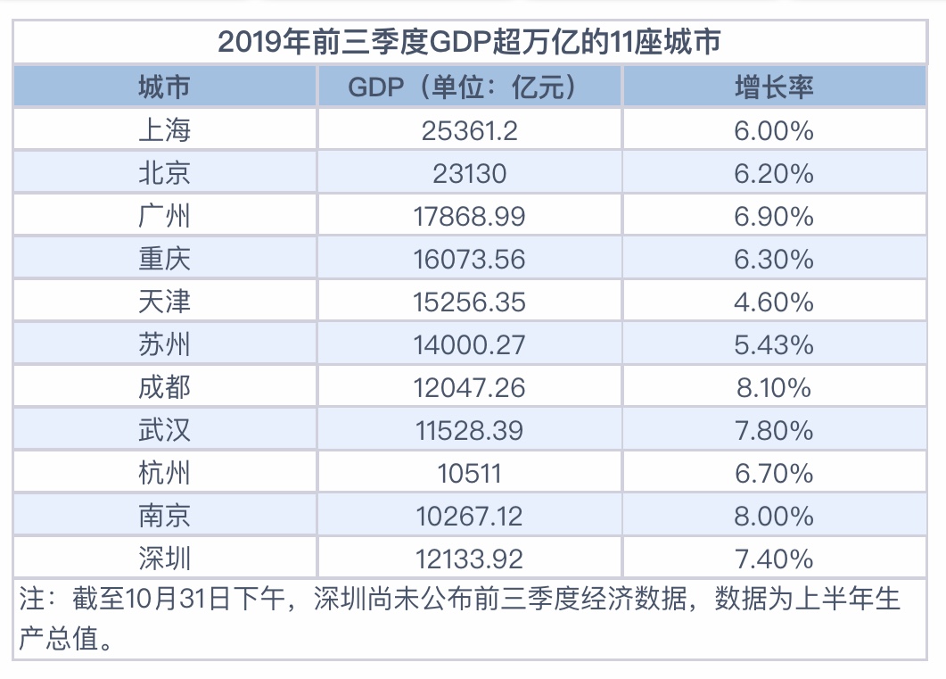 2021年成都的gdp能够超过2万亿吗_在GDP1.7万亿的成都 如何配置城市级资产