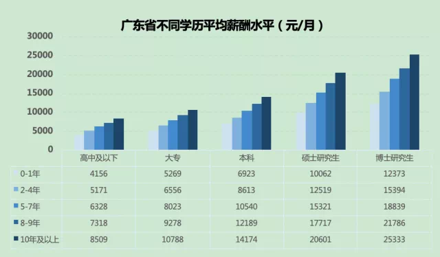 广东最高平均月薪9890元!这些行业涨工资最快!你拖后腿了吗