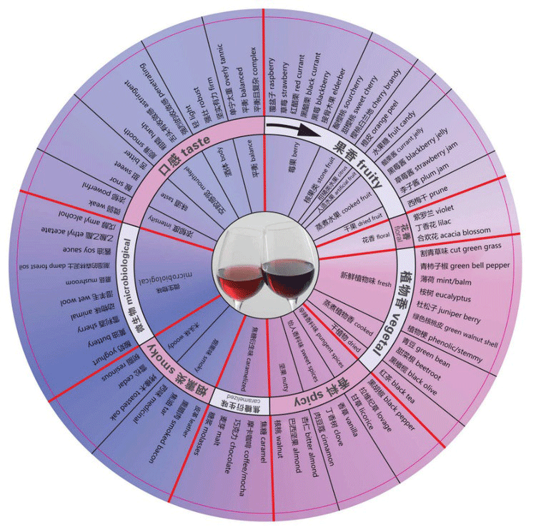 ⑨ 葡萄酒香气图(红)