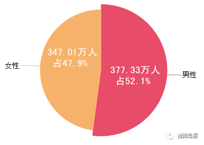 衡阳市常住人口_湖南城镇人口超3千万 衡阳常住人口第一